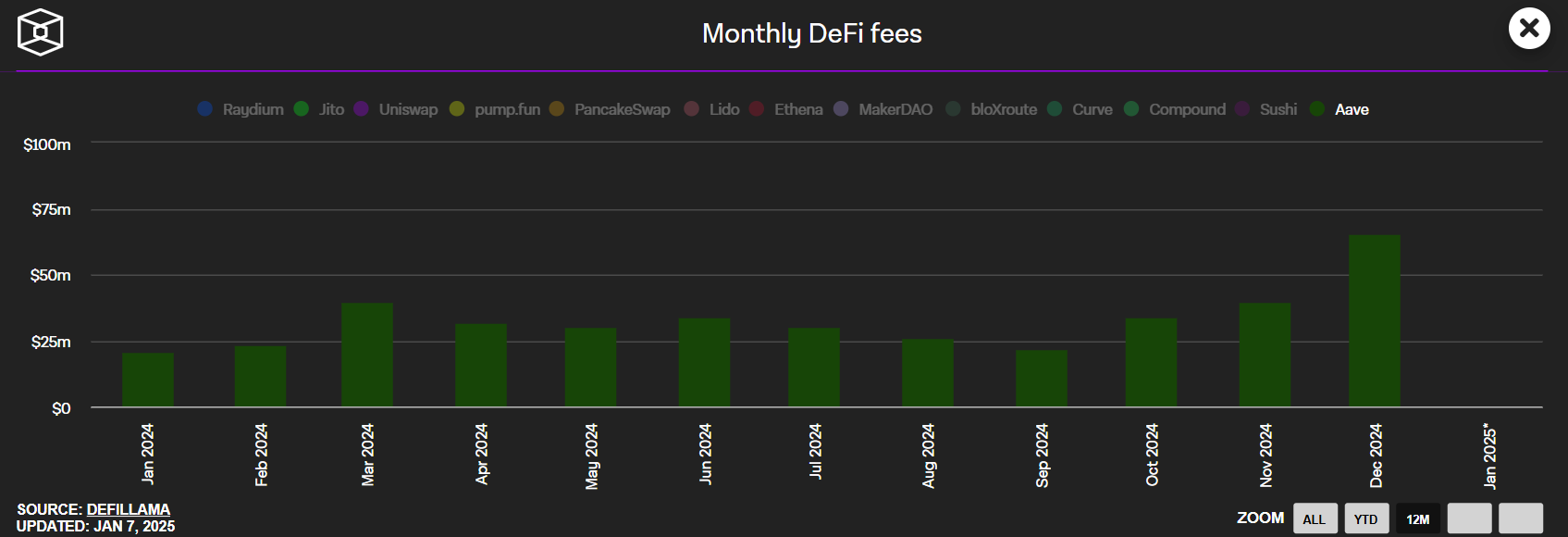 Aave Monthly Fees